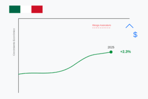 Gráfica que muestra la proyección de crecimiento económico de México para 2025 con una línea ascendente verde que alcanza 2.3%, bandera de México, y una línea roja punteada que indica el riesgo arancelario