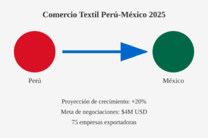 Infografía que muestra el intercambio comercial textil entre Perú y México mediante dos círculos que representan ambos países, conectados por una flecha azul. El círculo de Perú es rojo y el de México verde. La imagen incluye datos sobre el crecimiento proyectado del 20%, una meta de negociaciones de 4 millones de dólares y menciona las 75 empresas exportadoras participantes