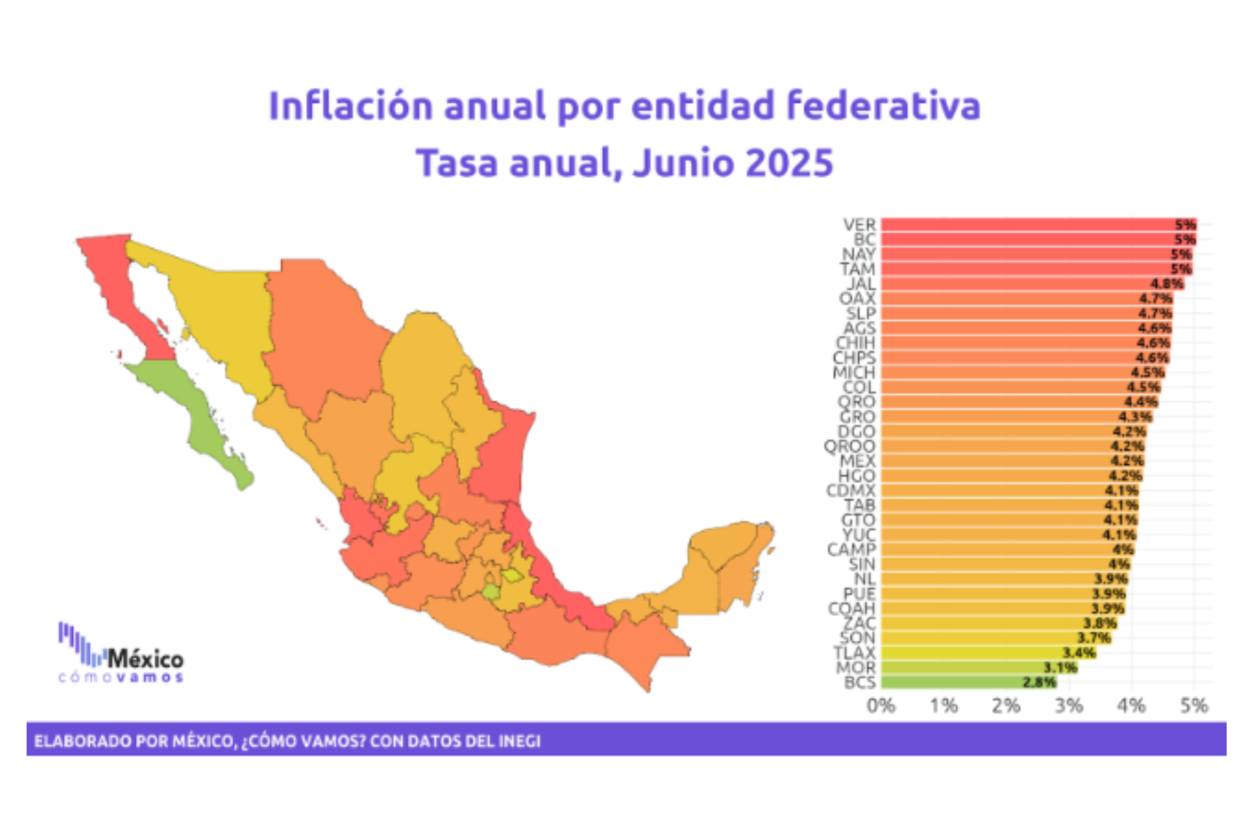 Mapa de México con los estados resaltados según su nivel de inflación en junio de 2025. Veracruz, Baja California, Nayarit, Tamaulipas y Jalisco con las tasas más altas; Baja California Sur, Morelos, Tlaxcala, Sonora y Zacatecas con las más bajas.